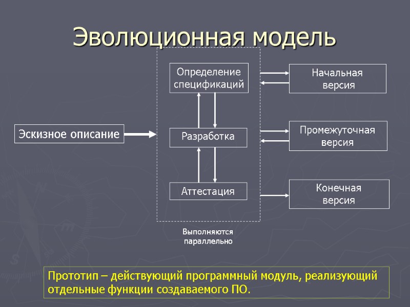 Эволюционная модель Эскизное описание Определение спецификаций Разработка  Аттестация Начальная  версия Промежуточная версия
